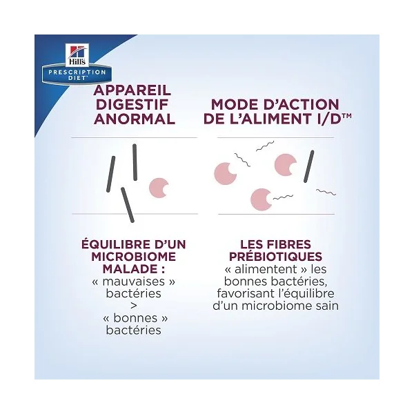 Hill's i/d Digestive Care - Prescription Diet - Canine - Boîte