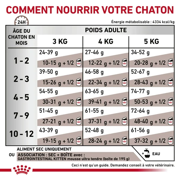 Royal Canin Gastrointestinal Kitten