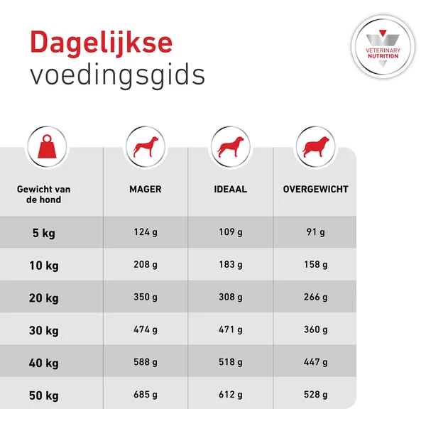 Royal Canin Glycobalance Chien