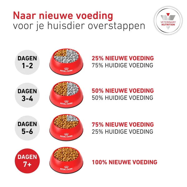 Royal Canin Glycobalance Chien