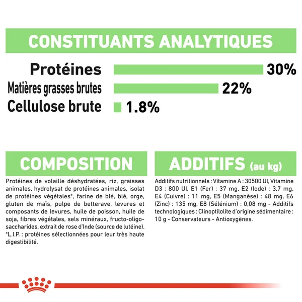 Royal Canin Mini Digestive Care