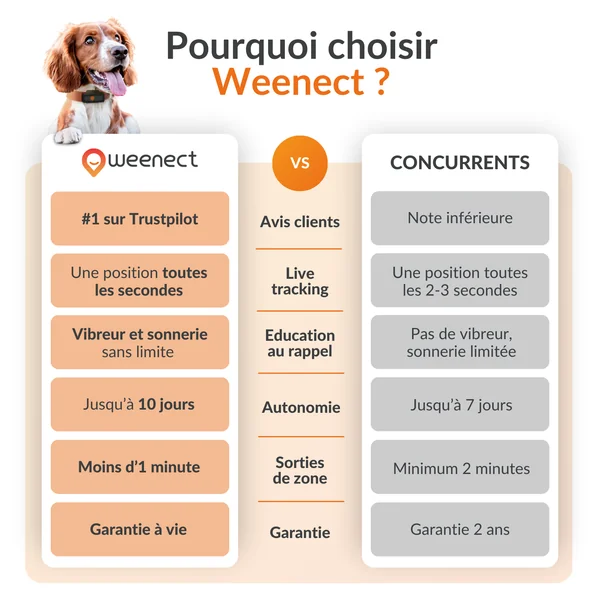 Sécurité Chien - Weenect GPS noir XS – 60 X 23 X 12 mm